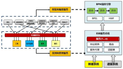 從SOA架構思想到服務架構規劃設計 信息系統集成服務的演進與實踐