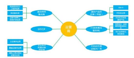 區塊鏈賦能網絡軟件開發 破解電信運營商瓶頸，開辟增長新藍海